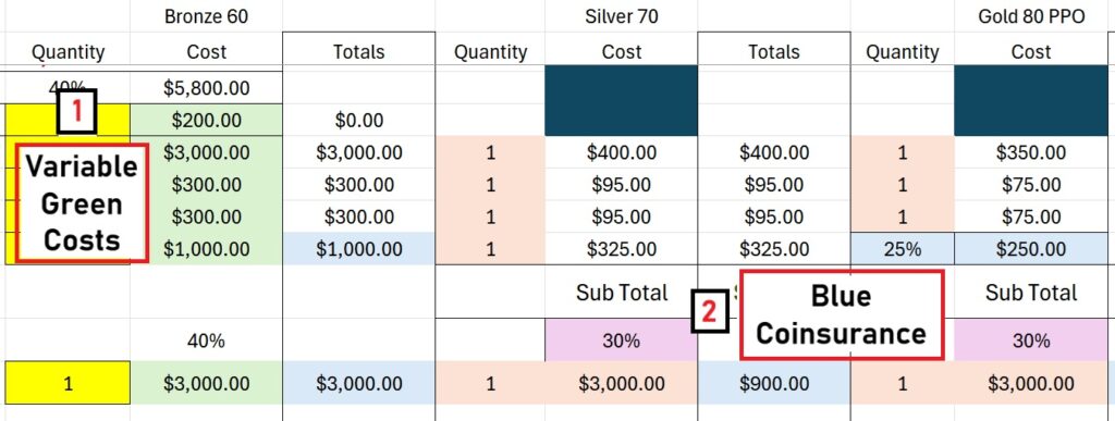 Some health care services require you to estimate the cost. The cost is then used to determine deductibles and coinsurance percentages. Blue cells indicate a coinsurance percentage may be used.