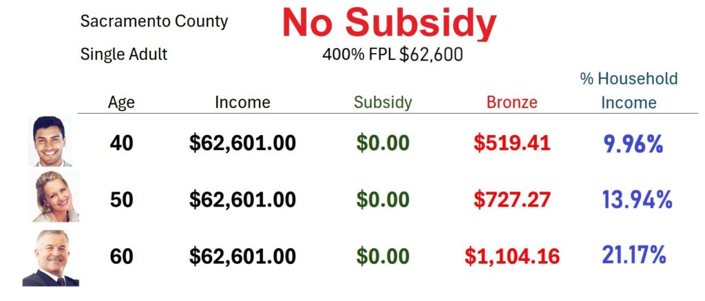 One dollar over 400% FPL and there is no subsidy making a 60 year old individual in the lowest cost Bronze plan paying 21% of their income on health insurance.