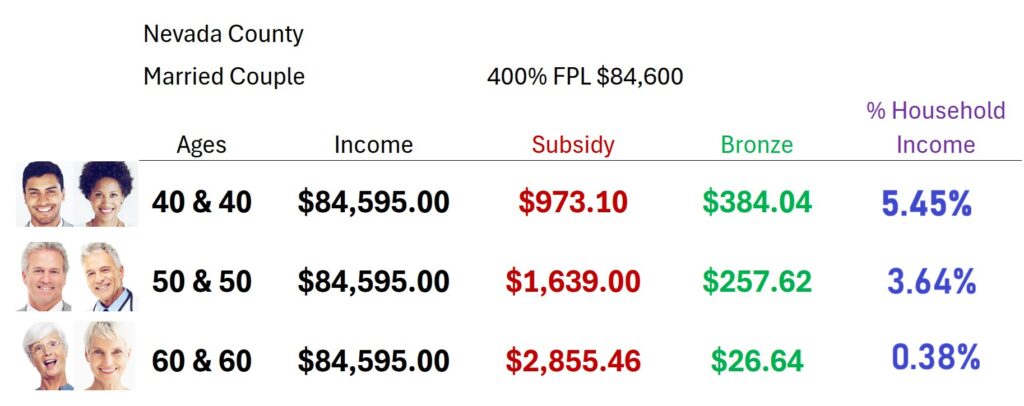A married couple with income under $84,600 can get a subsidy to make health insurance less than 6% of their household income.