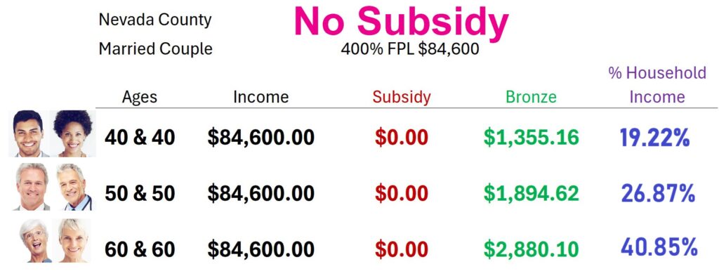 A married couple in Nevada County, both age 60, receiving no subsidy could pay 40% of their income for the lowest cost Bronze plan.