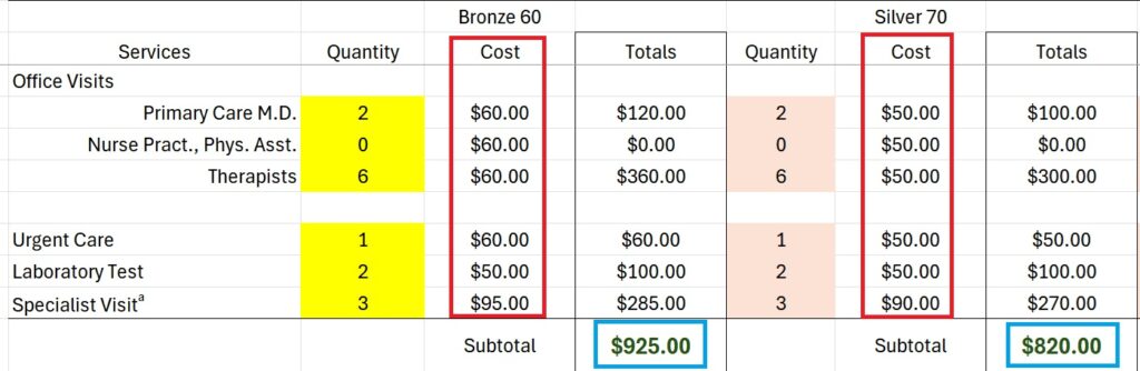 Health care services with set copayments will be subtotaled for the quantities of services received.