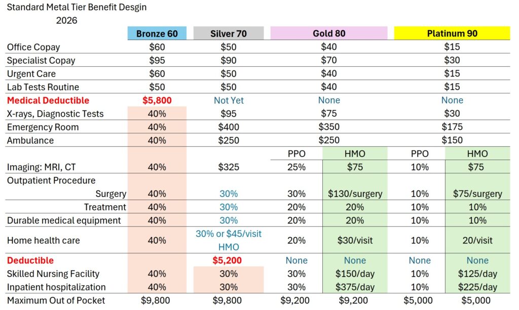 California standard IFP health plans deductibles and coinsurance for 2026.
