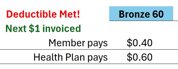 After the deductible, the member pays forty cents of the next dollar, the health plan pays sixty cents.