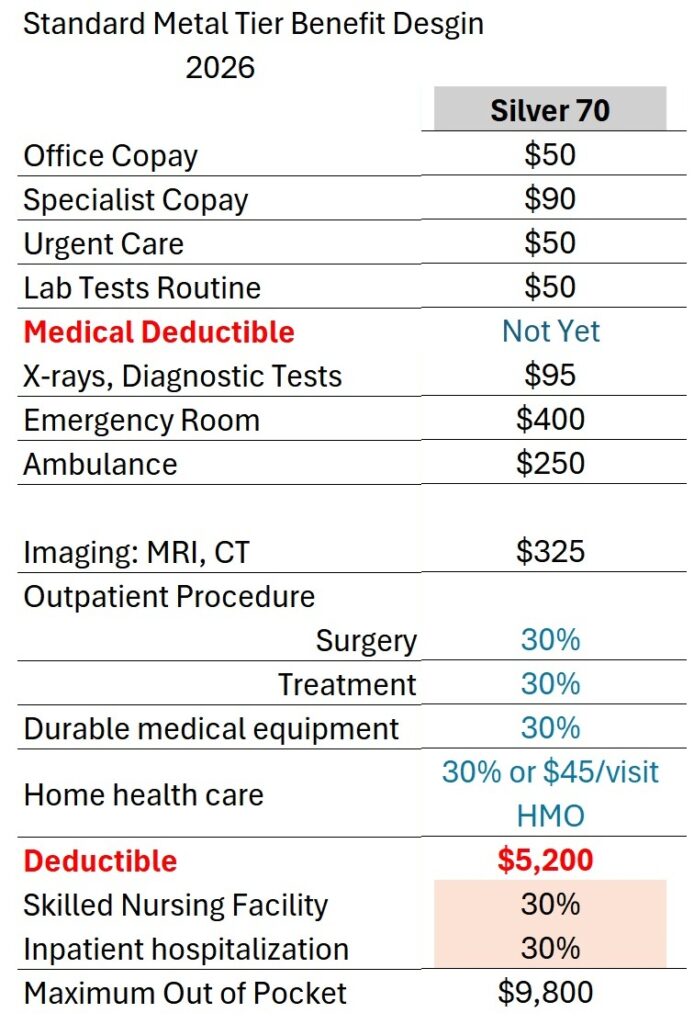 Silver plans only have skilled nursing and inpatient hospitalization subject to the medical deductible.