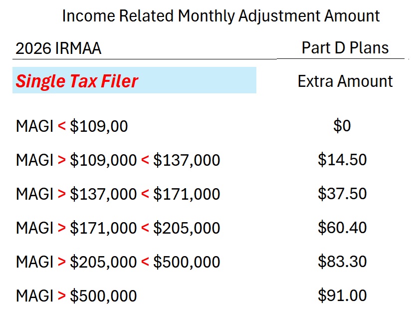IRMAA also applies to Part D prescription drug plan enrollments.