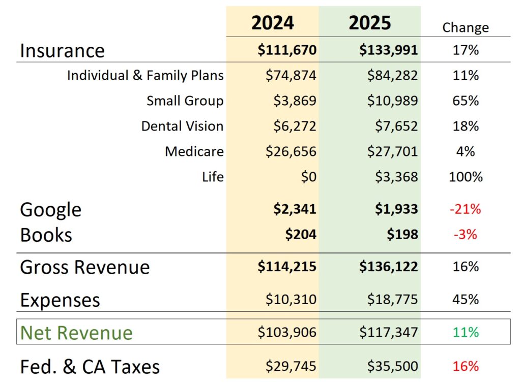 Comparison of 2024 vs. 2025 revenue and expenses for Kevin Knauss.
