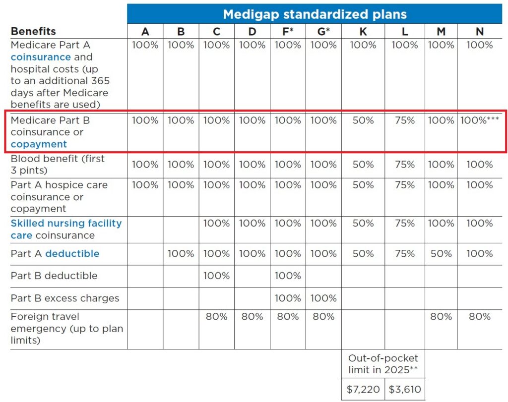 All standardized Medicare Supplement plans have coverage for the 20% Part B coinsurance.