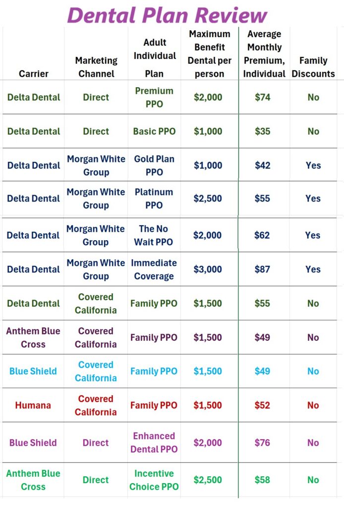 Various PPO dental plans available to individuals and families in California for 2026.