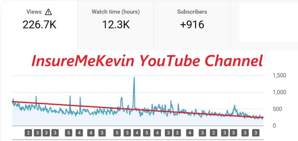 Views of my YouTube channel have decreased has AI is answering more questions.