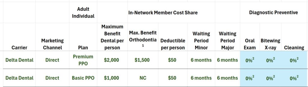 Delta Dental direct Premium and Basic plans.