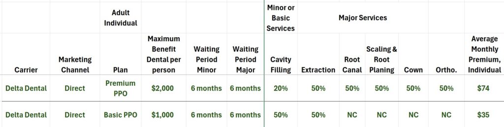 Delta Dental direct cost sharing for major services and rates.