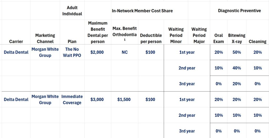 Delta Dental PPO plans through Morgan White Group Immediate Coverage.