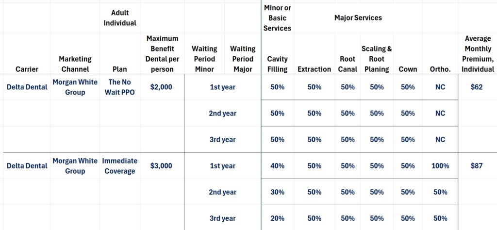 Delta Dental PPO plans through Morgan White Group progressive cost sharing for minor and major services.