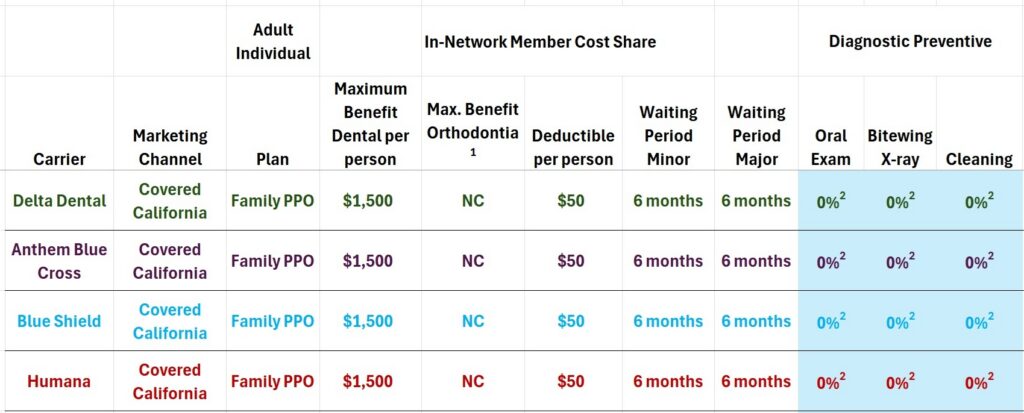 Covered California PPO dental plans.