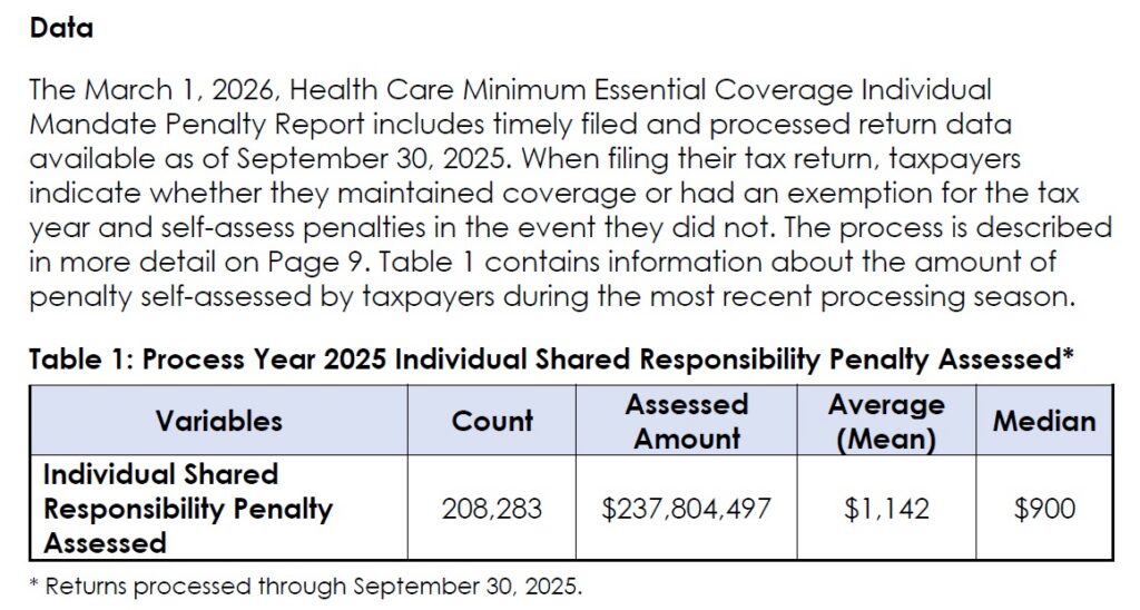 Penalty assessment for 2025 was $237 million for individuals who went without health insurance.