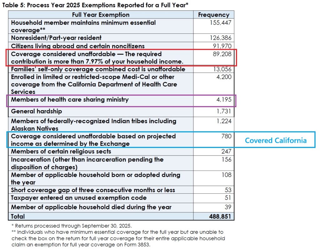 Types and frequency of exemptions to avoid the individual mandate penalty in California.