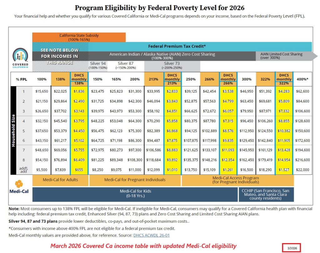 Covered California March 2026 FPL income update with monthly Medi-Cal dollar amounts.