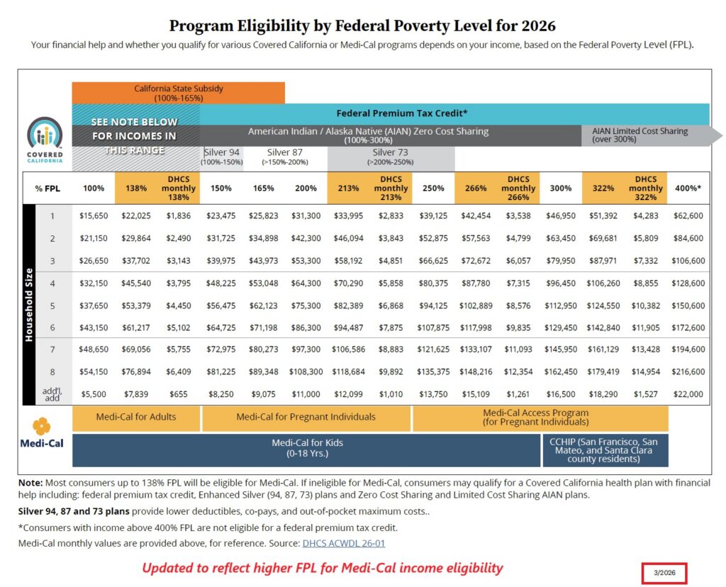 March 2026 Covered Ca income table reflecting higher federal poverty level dollar amounts for Medi-Cal eligibility.