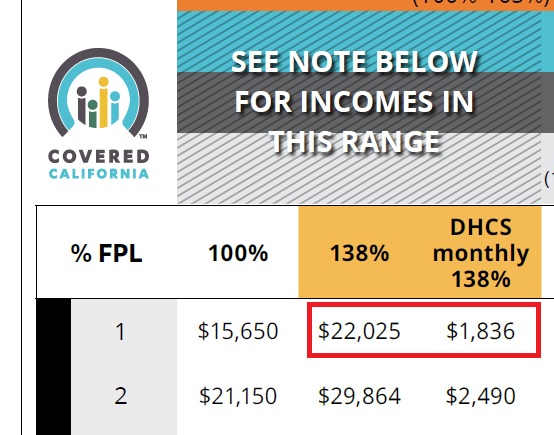 Single adult is eligible for Covered California with a monthly income greater than $1,836.
