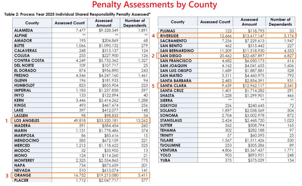 List of California counties and the number households reporting a penalty for not having health insurance.
