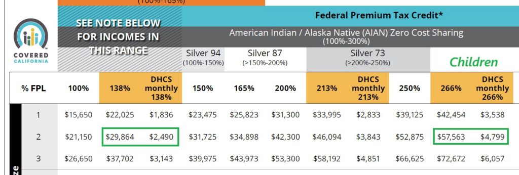 Household of 2, one adult and one child, income must be greater than $4,799 for child to be eligible for Covered California.