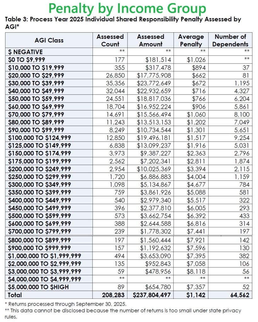 Penalty count, assessed amount, and average penalty by income groups in California.