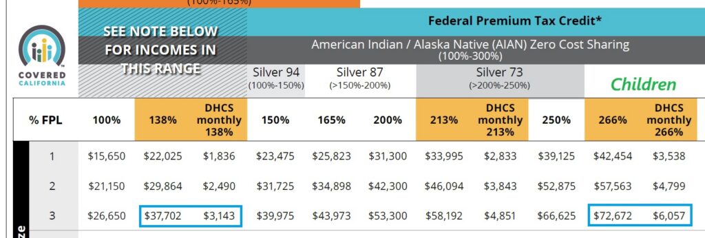 Household of 3: income must be greater than $3,143 for adults and $6,057 for children to be eligible for Covered California.