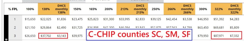 Covered California eligibility for children is higher in C-CHIP counties.
