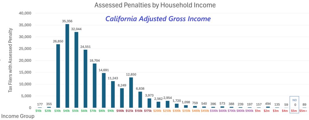 Chart of penalty county by income group in California.