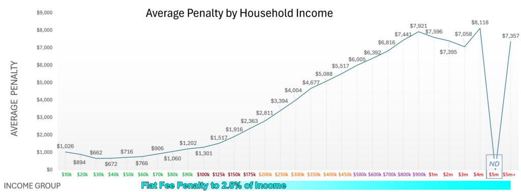 Average penalty by tax filer income group in California for 2024.