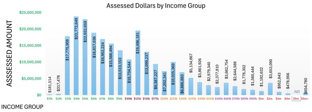 Total assessed penalties by income group for 2024 in California.