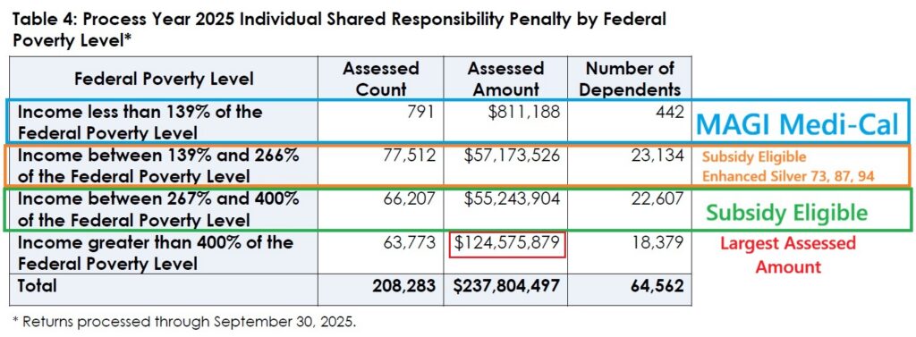 FTB breakdown of penalty count and assessed amount by federal poverty level.