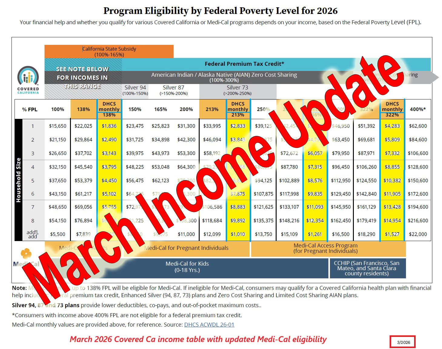 Covered California 2026 federal poverty level income update effective March.