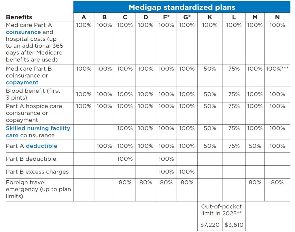 Standard benefit design and coverage of Medicare Supplement plans does not change regardless of the carrier you select.