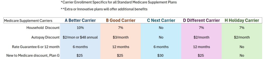 The Medicare Supplement carriers can offer a variety of discounts to the monthly premiums.
