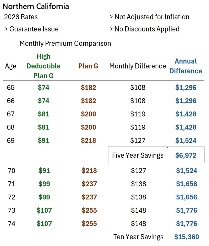Comparison of monthly premiums for High Deductible Plan G and standard Plan G with monthly and annual savings.