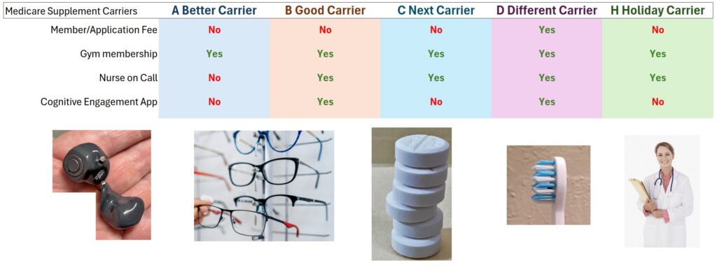 In addition to the standard coverage, Medicare Supplement carriers can offer different extra benefits and features.