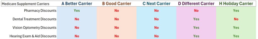 Some Medicare Supplement carriers will offer discounts on dentistry, optometry, hearing, and pharmacy purchases.