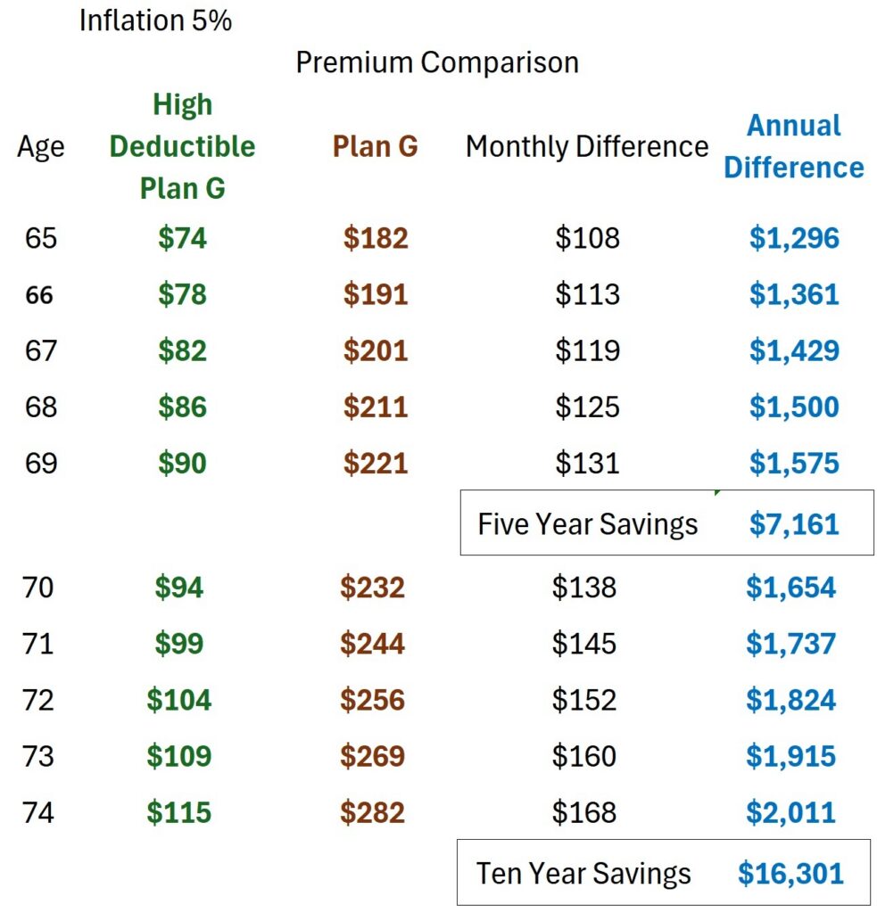 Monthly premium comparison assuming 5% inflation on the rates from age 66 to 74, High Deductible Plan G and standard Plan G.