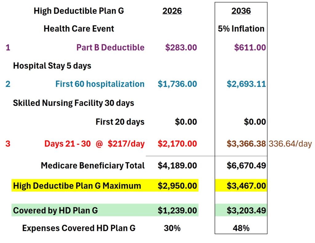 Patient responsibility for Original Medicare cost sharing with a High Deductible Plan G Medicare Supplement for 2026 and 2036.