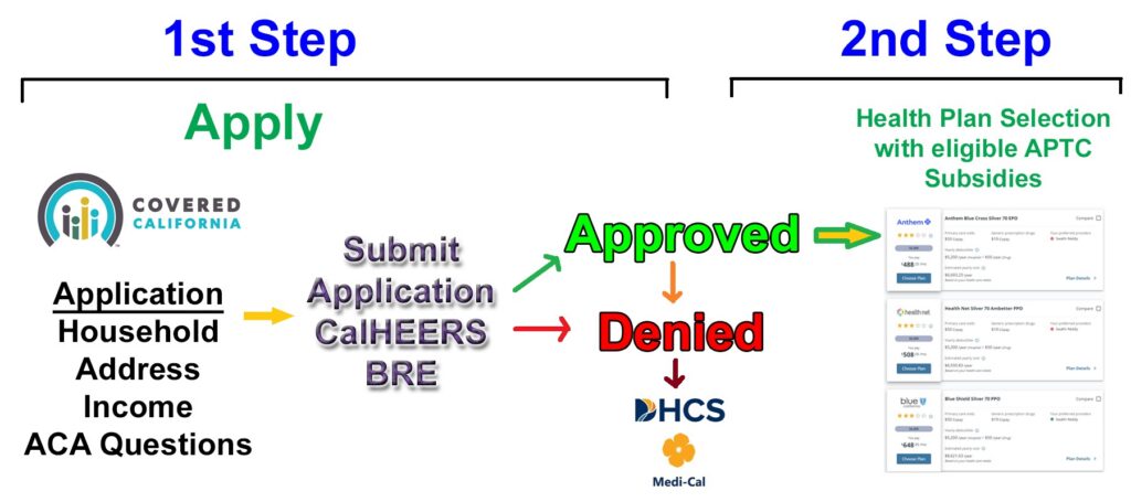 Covered California is a 2-step process of application and then health plan selection.