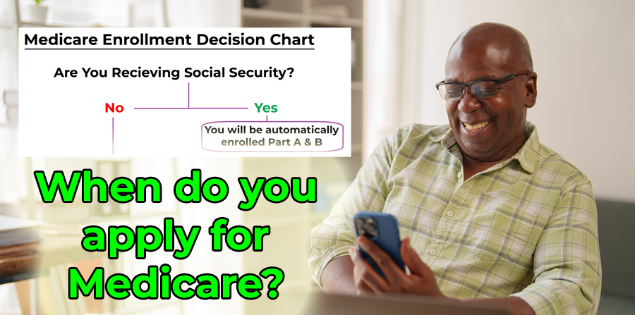 Decision tree flow chart for Medicare enrollment.