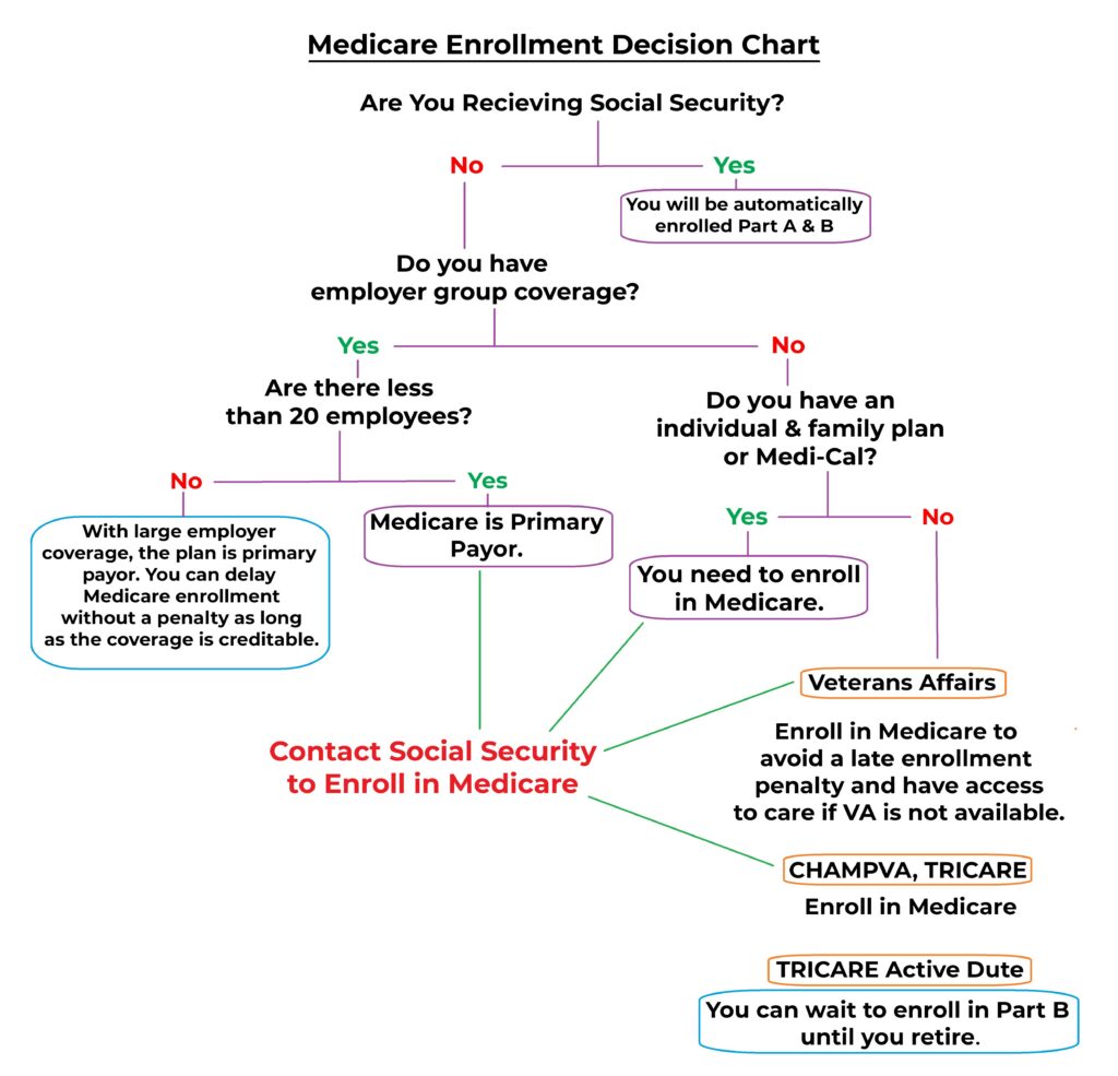Medicare enrollment decision tree flowchart.
