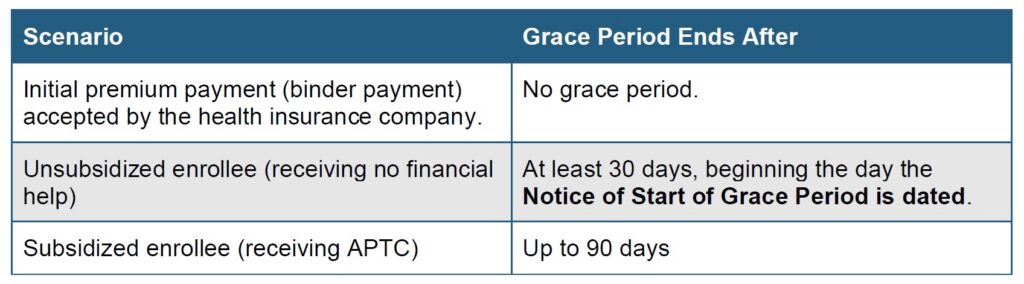 Scenarios and grace period lengths of time.
