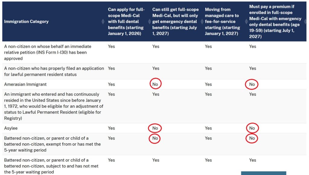 Medi-Cal immigration category table and Medi-Cal eligibility.