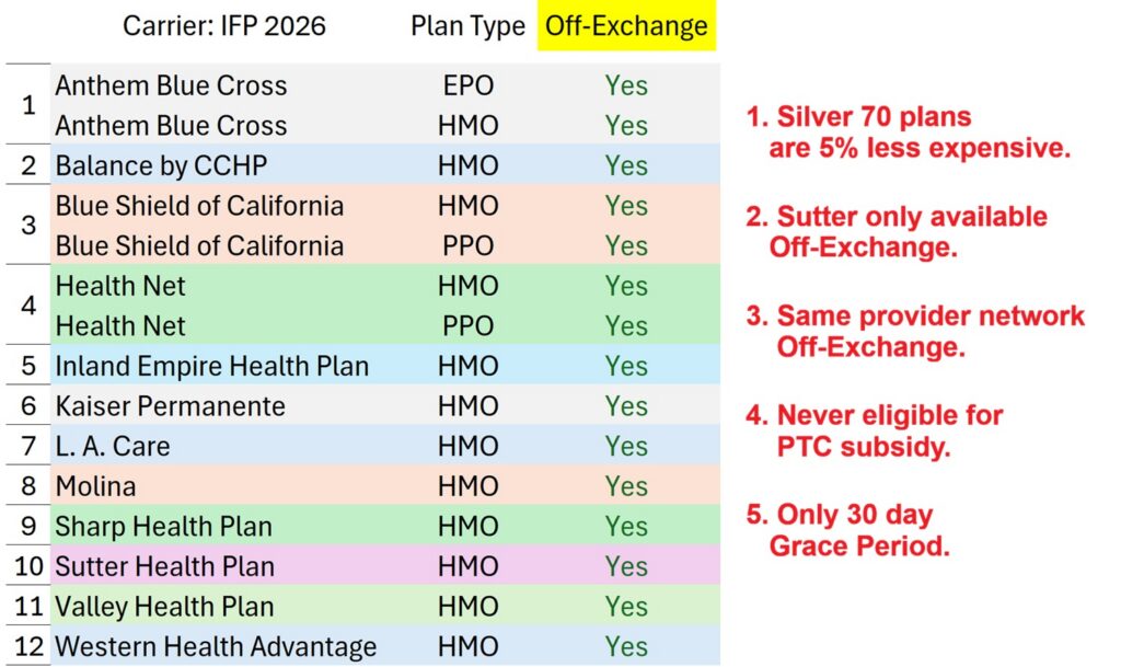 Plans you can enroll into off-exchange.