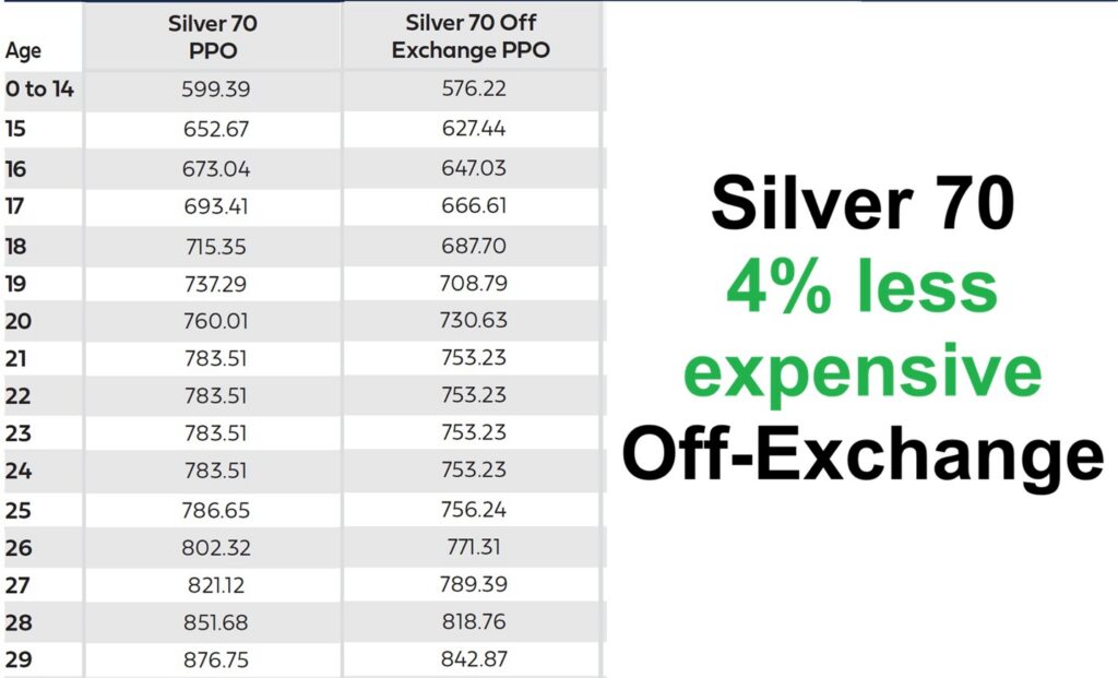 The Silver 70 OE plans are 4% to 5% less expensive than the Silver 70 plan through Covered California.