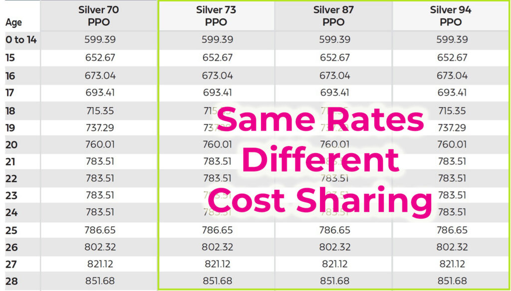 You will notice that the enhanced Silver 73, 87, and 94 have exactly the same rates as the on-exchange Silver 70.