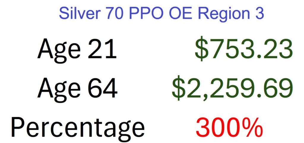 Under the ACA, the premium for a 64 year can be no more than 300% of 21-year age in the same plan in the same region.