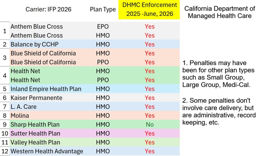 Carriers with a DMHC enforcement action, 2025 - June 2026.